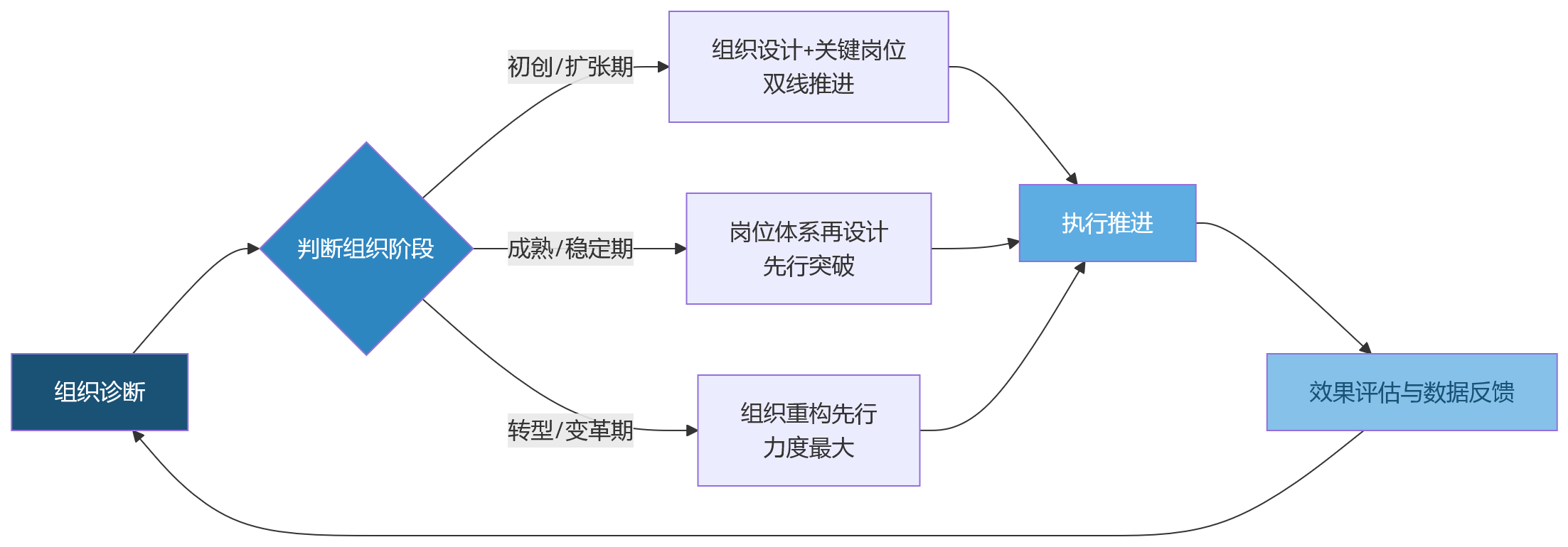 流程图 - 大中型组织推进业人融合,先解决组织、岗位还是人才配置问题?