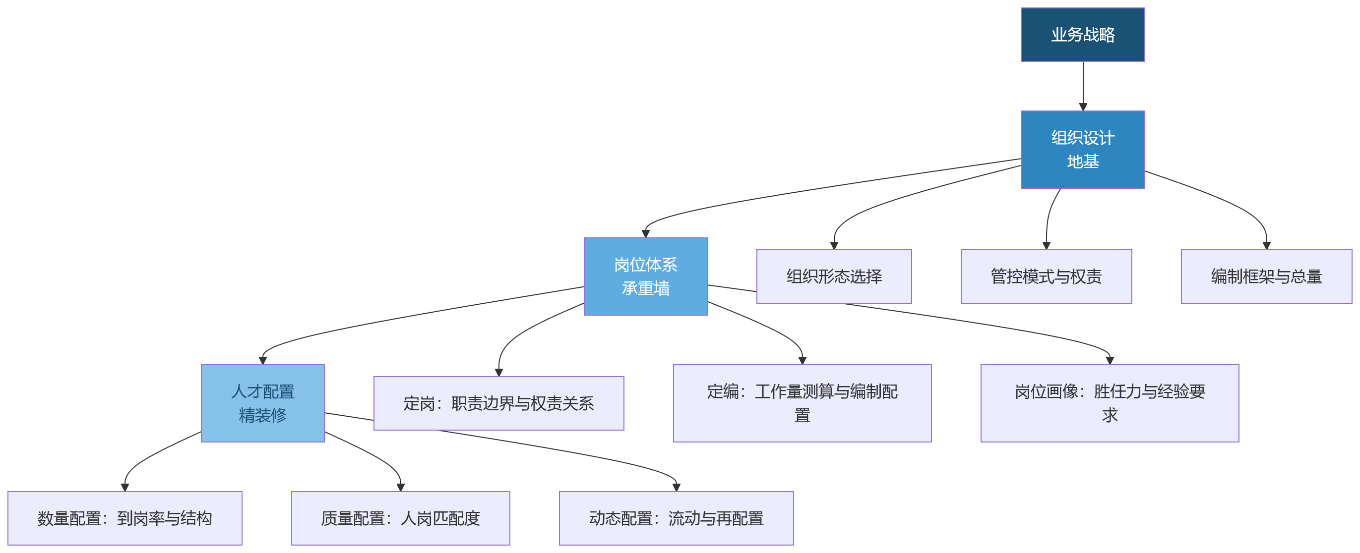 流程图 - 大中型组织推进业人融合,先解决组织、岗位还是人才配置问题?