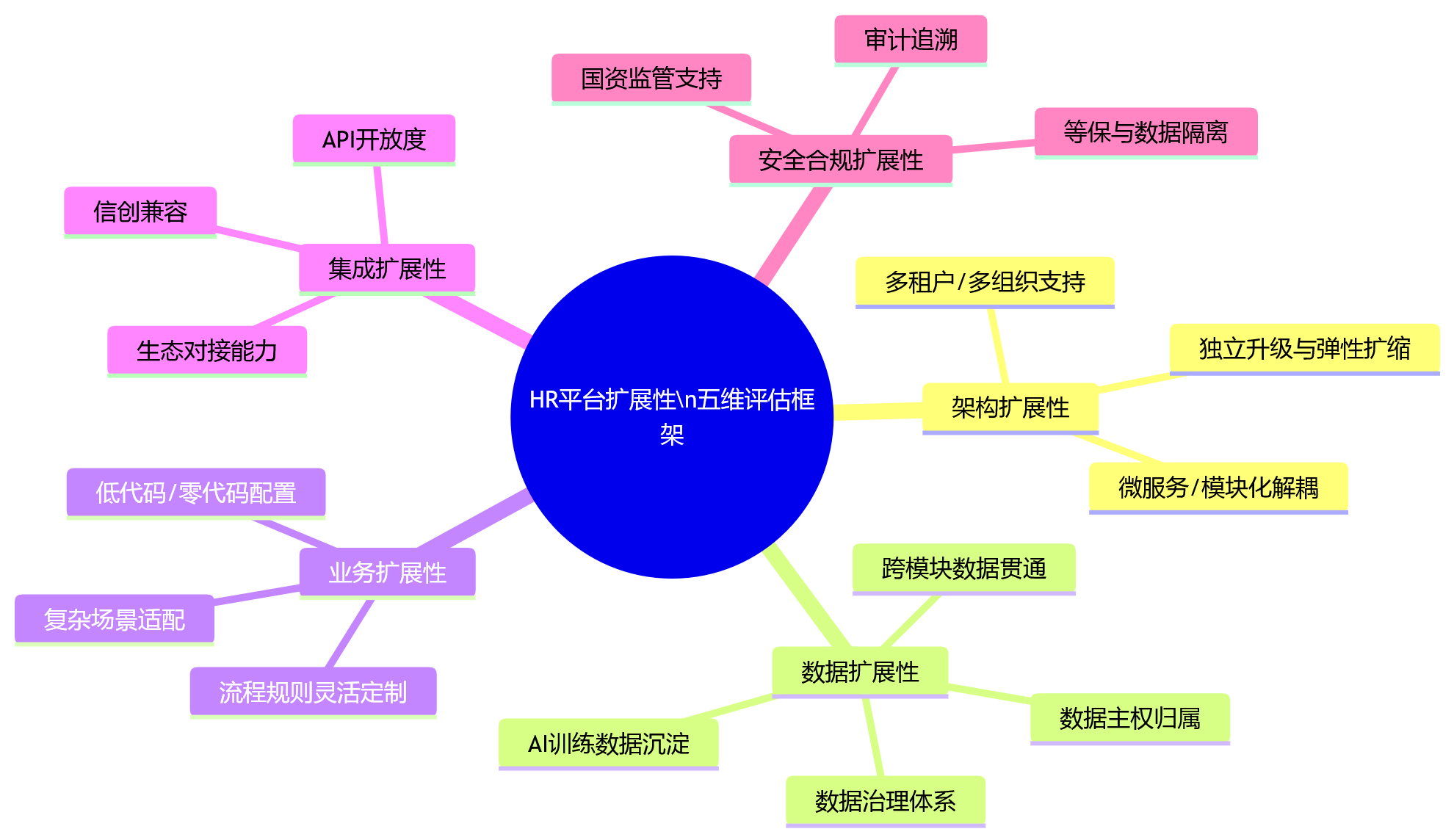 思维导图 - 从平台扩展性看,哪种HR部署方式更适合长期建设?