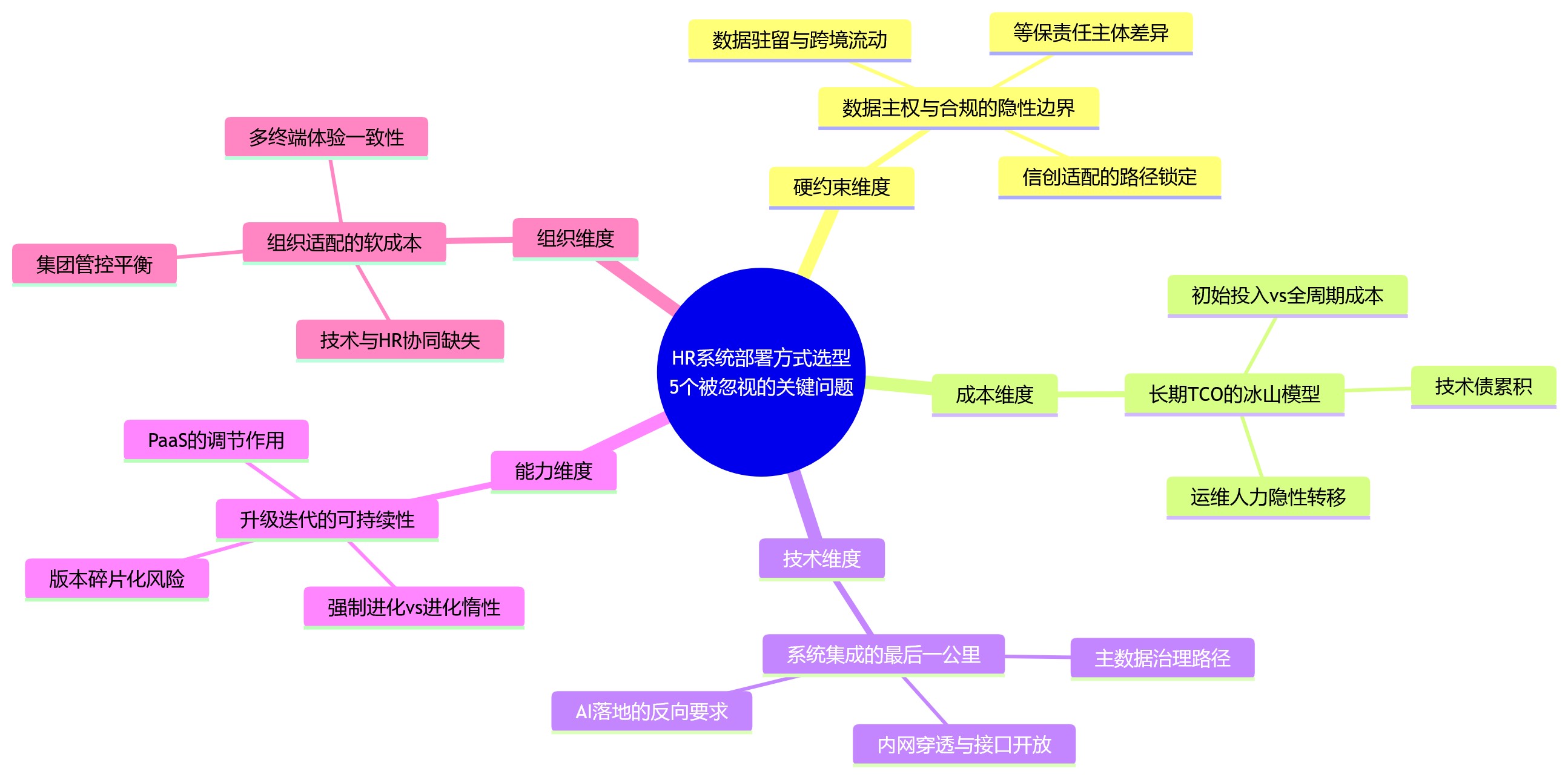 思维导图 - 企业选型HR系统部署方式时,容易被忽视的5个关键问题