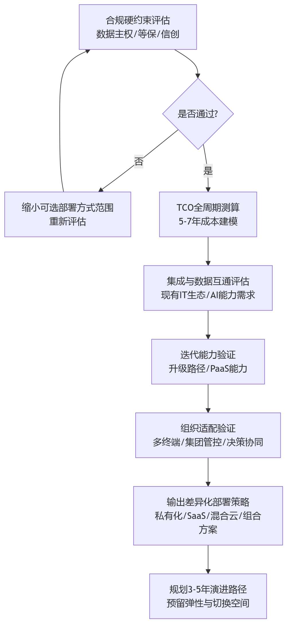 流程图 - 企业选型HR系统部署方式时,容易被忽视的5个关键问题