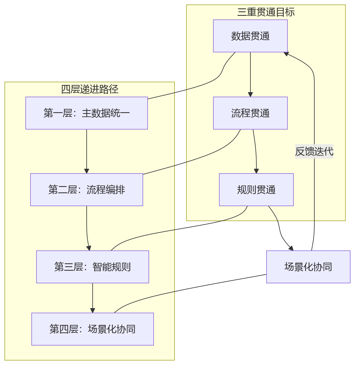 流程图 - 多组织架构企业推进业人融合,人力资源管理系统如何优化跨部门协同与流程贯通?