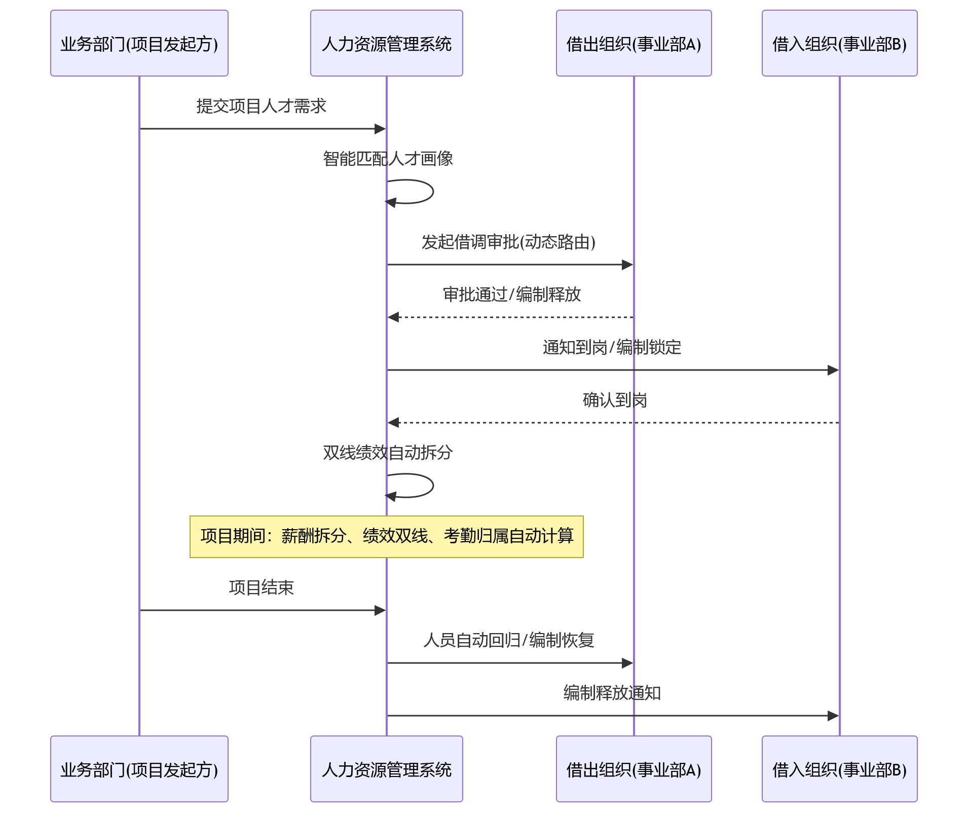 时序图 - 多组织架构企业推进业人融合,人力资源管理系统如何优化跨部门协同与流程贯通?