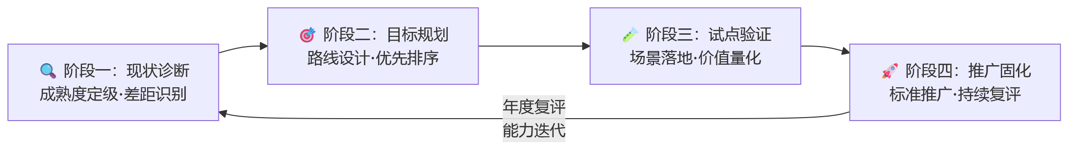 流程图 - AI+HR时代,大型企业如何评估人力资源系统的智能化支撑能力?