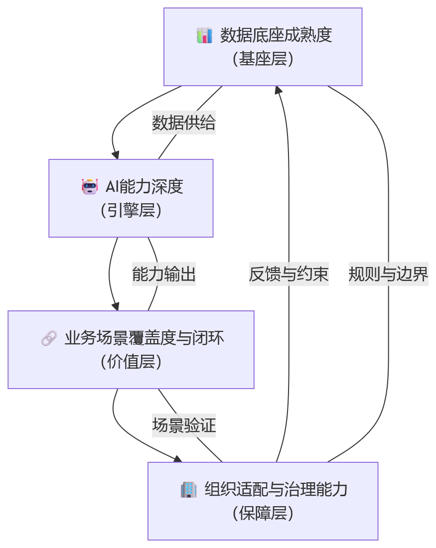 流程图 - AI+HR时代,大型企业如何评估人力资源系统的智能化支撑能力?