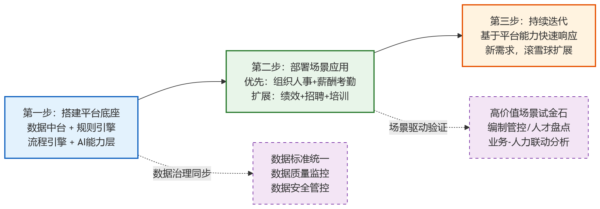流程图 - 2026年大型组织HR建设,为何平台能力更重要?