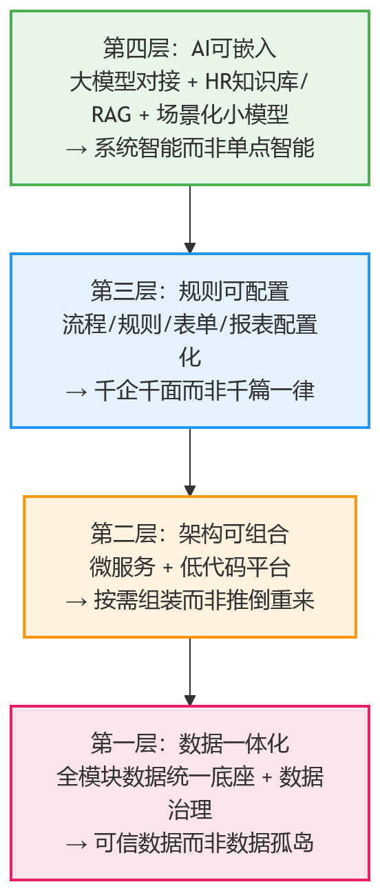 流程图 - 2026年大型组织HR建设,为何平台能力更重要?