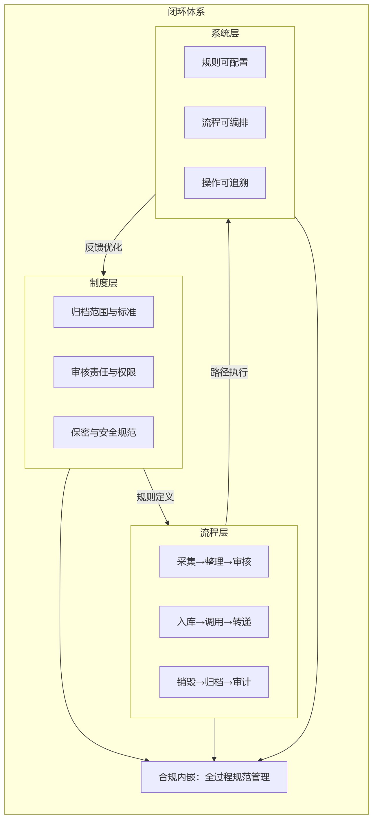 流程图 - 2026年合规要求提升，国企人事系统如何推进人事档案数字化与全过程规范管理？