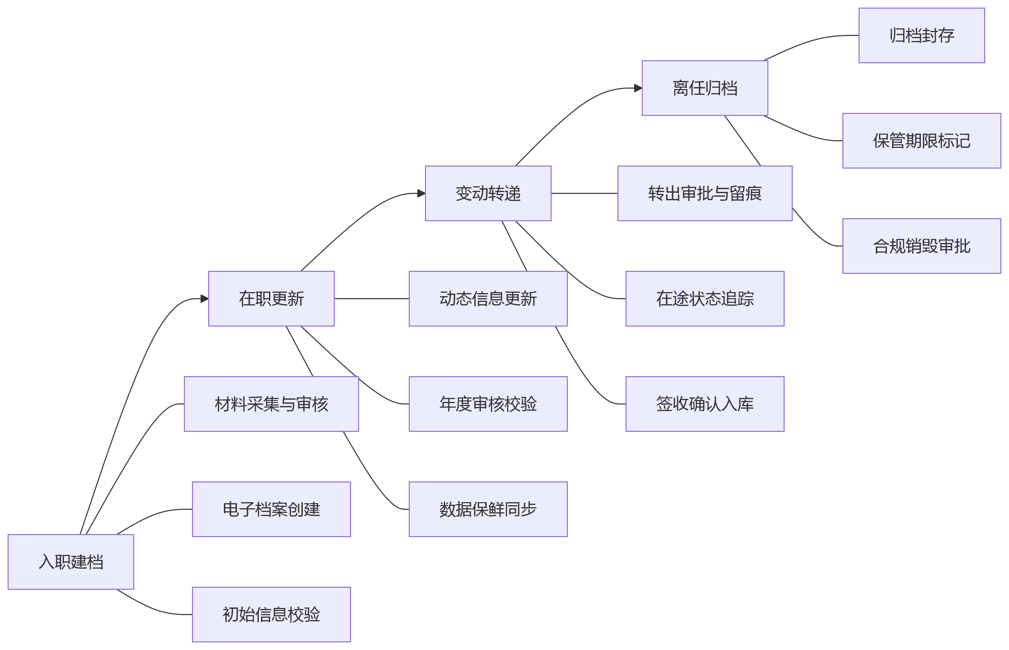 流程图 - 2026年合规要求提升，国企人事系统如何推进人事档案数字化与全过程规范管理？