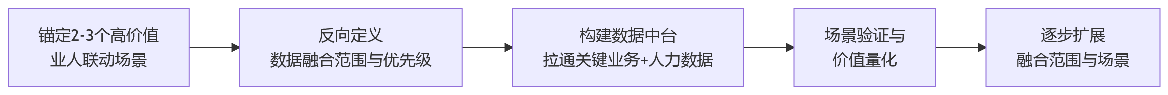 流程图 - 大中型组织做AI+HR,为什么绕不开业人融合底座?