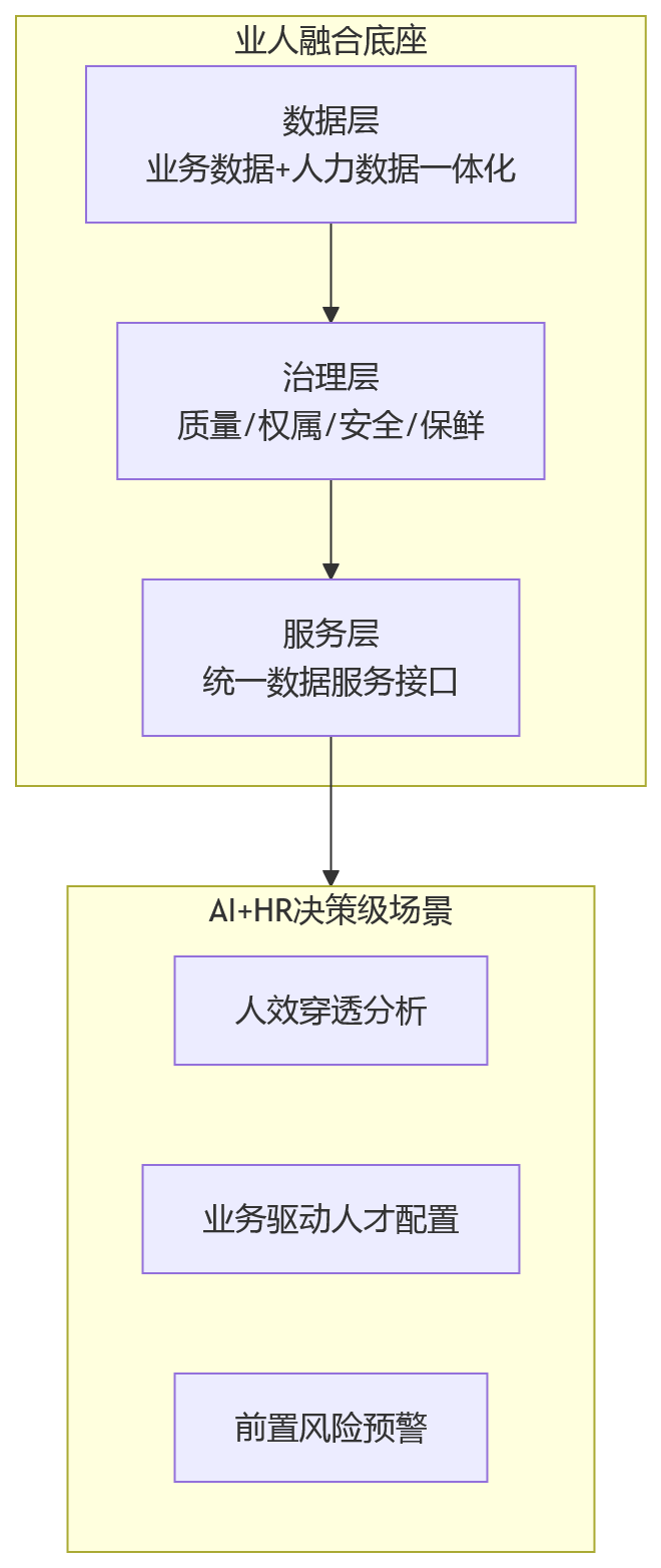 流程图 - 大中型组织做AI+HR,为什么绕不开业人融合底座?