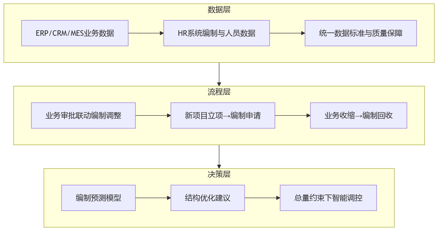 流程图 - 2026年编制管理复杂化,国企与大型集团如何借助业人融合提升人事系统治理能力?