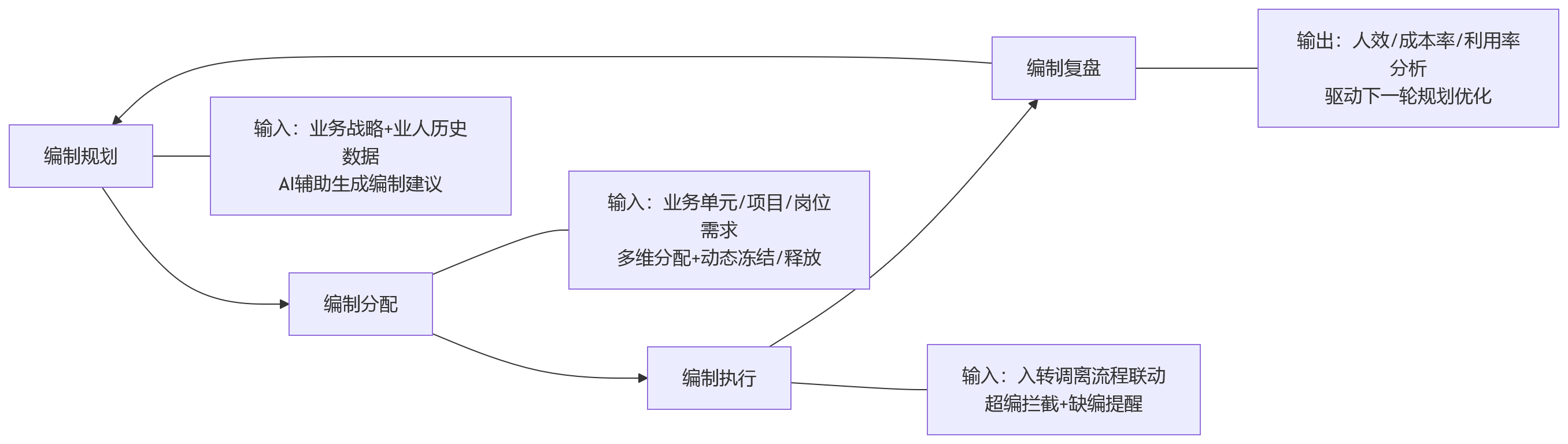 流程图 - 2026年编制管理复杂化,国企与大型集团如何借助业人融合提升人事系统治理能力?