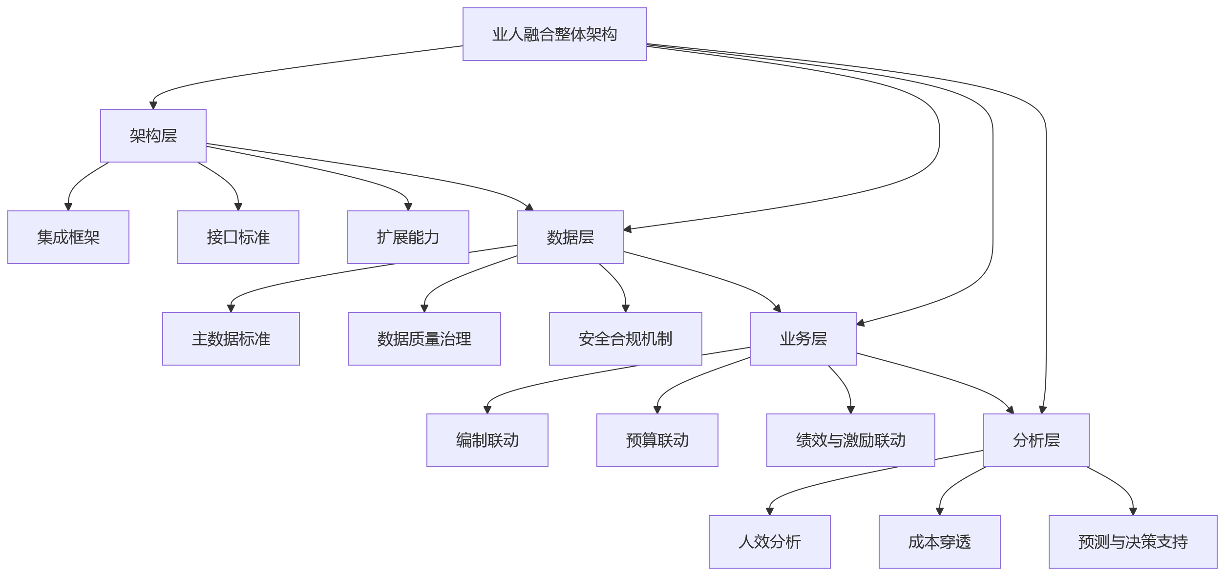 流程图 - 集团企业建设私有化HR系统,为何要同步考虑业人融合?