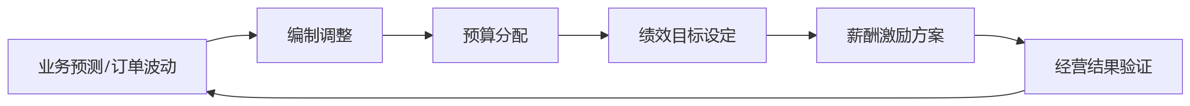 流程图 - 集团企业建设私有化HR系统,为何要同步考虑业人融合?