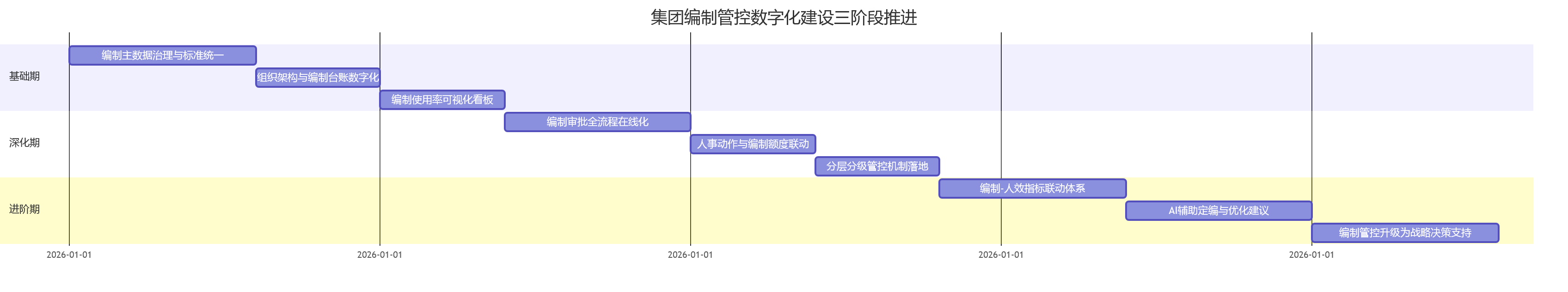 集团编制管控数字化建设三阶段推进