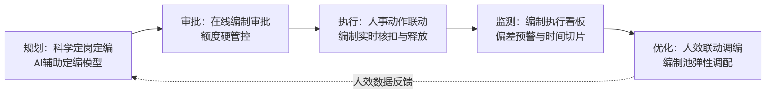 流程图 - 集团型企业如何通过人事系统强化编制管控,夯实人效管理基础?
