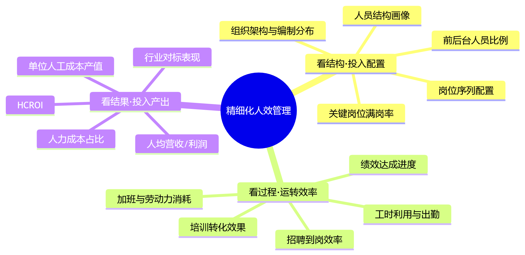 思维导图 - 看清员工效能:人力资源系统如何支撑大中型组织精细化人效管理?