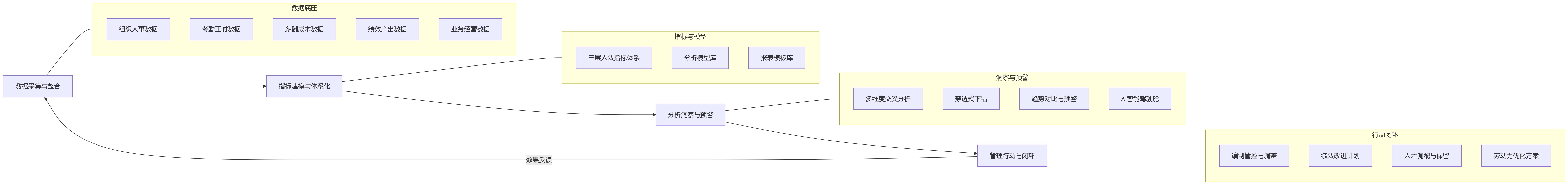 流程图 - 看清员工效能:人力资源系统如何支撑大中型组织精细化人效管理?