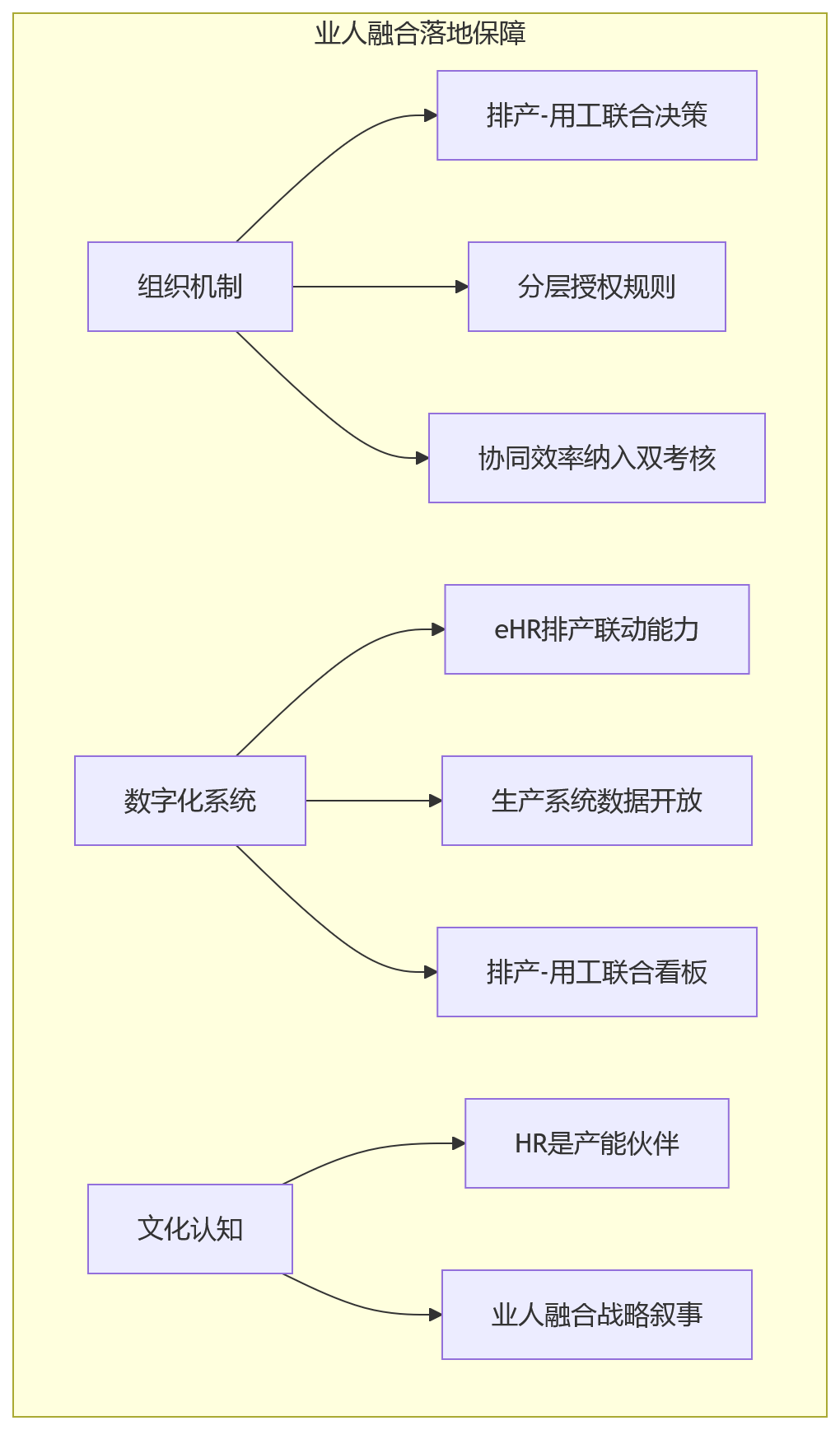 流程图 - 制造业集团推进业人融合,先要解决哪些用工与排产协同问题?