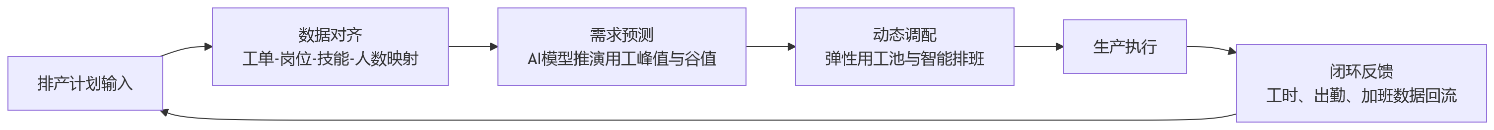 流程图 - 制造业集团推进业人融合,先要解决哪些用工与排产协同问题?