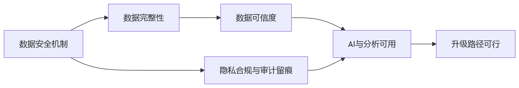 流程图 - 大型组织HR系统建设,为什么安全稳定关系到后续升级空间?