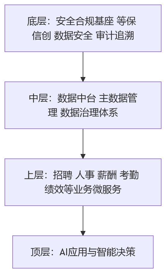 流程图 - 大型组织HR系统建设,为什么安全稳定关系到后续升级空间?
