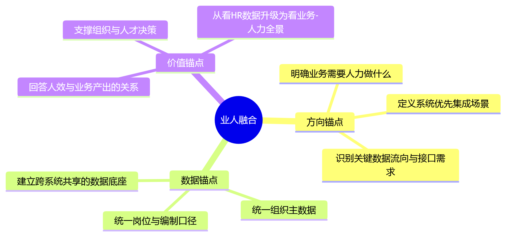 思维导图 - 为什么说业人融合是大型企业HR系统一体化建设的起点？