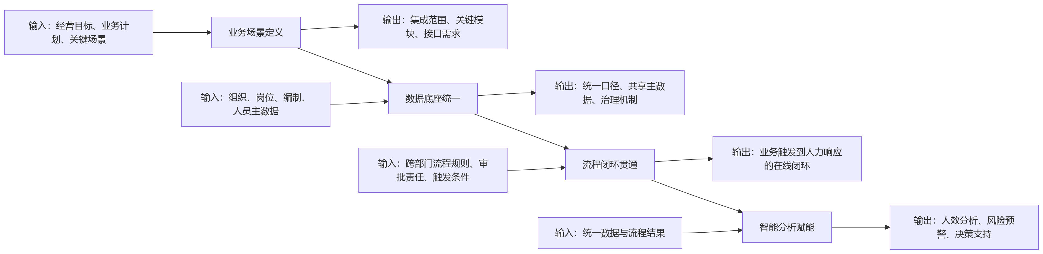 流程图 - 为什么说业人融合是大型企业HR系统一体化建设的起点？