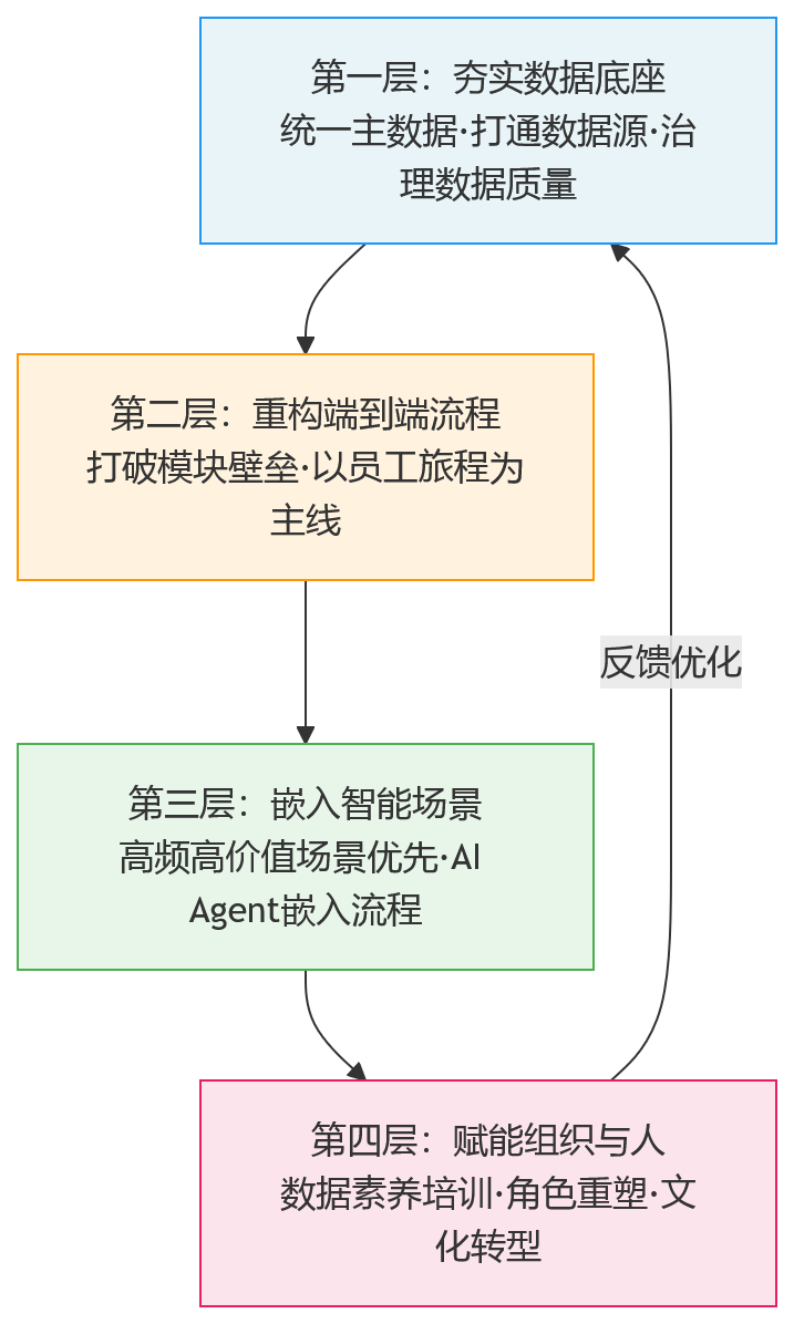流程图 - 从人工驱动到智能辅助,2026年HR数智化运营升级值得关注什么?