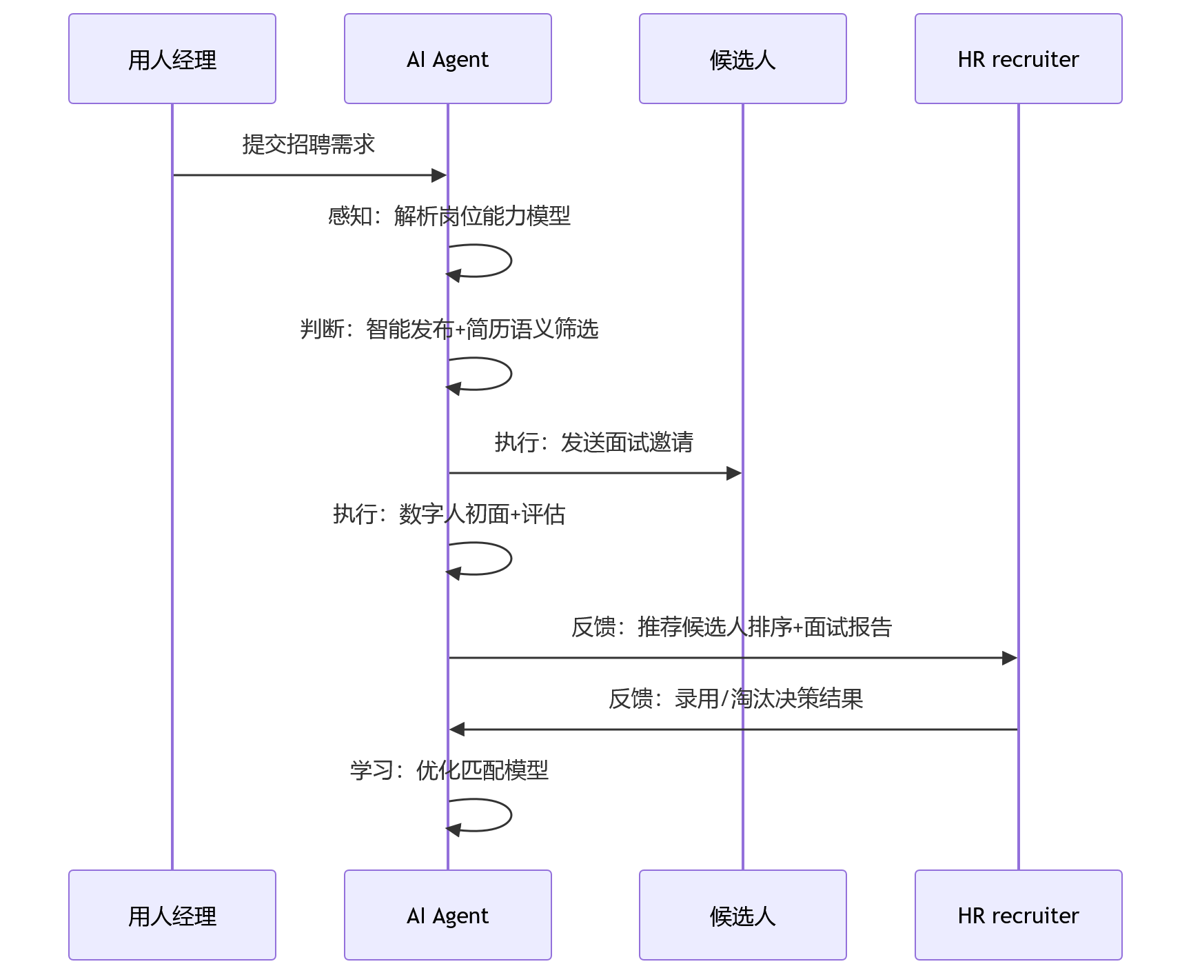 时序图 - 从人工驱动到智能辅助,2026年HR数智化运营升级值得关注什么?