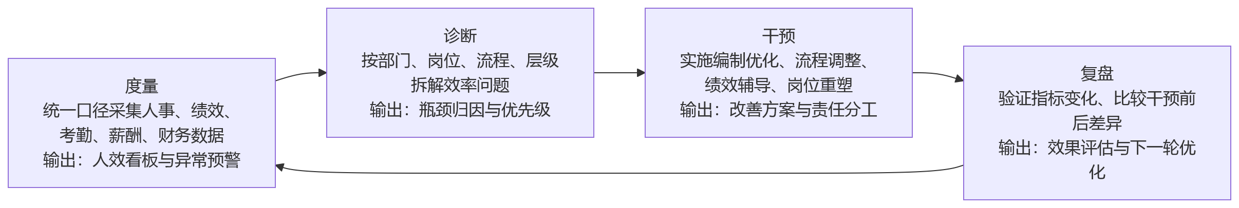 流程图 - 2026年企业人效管理趋势:提升效率先抓哪3件事