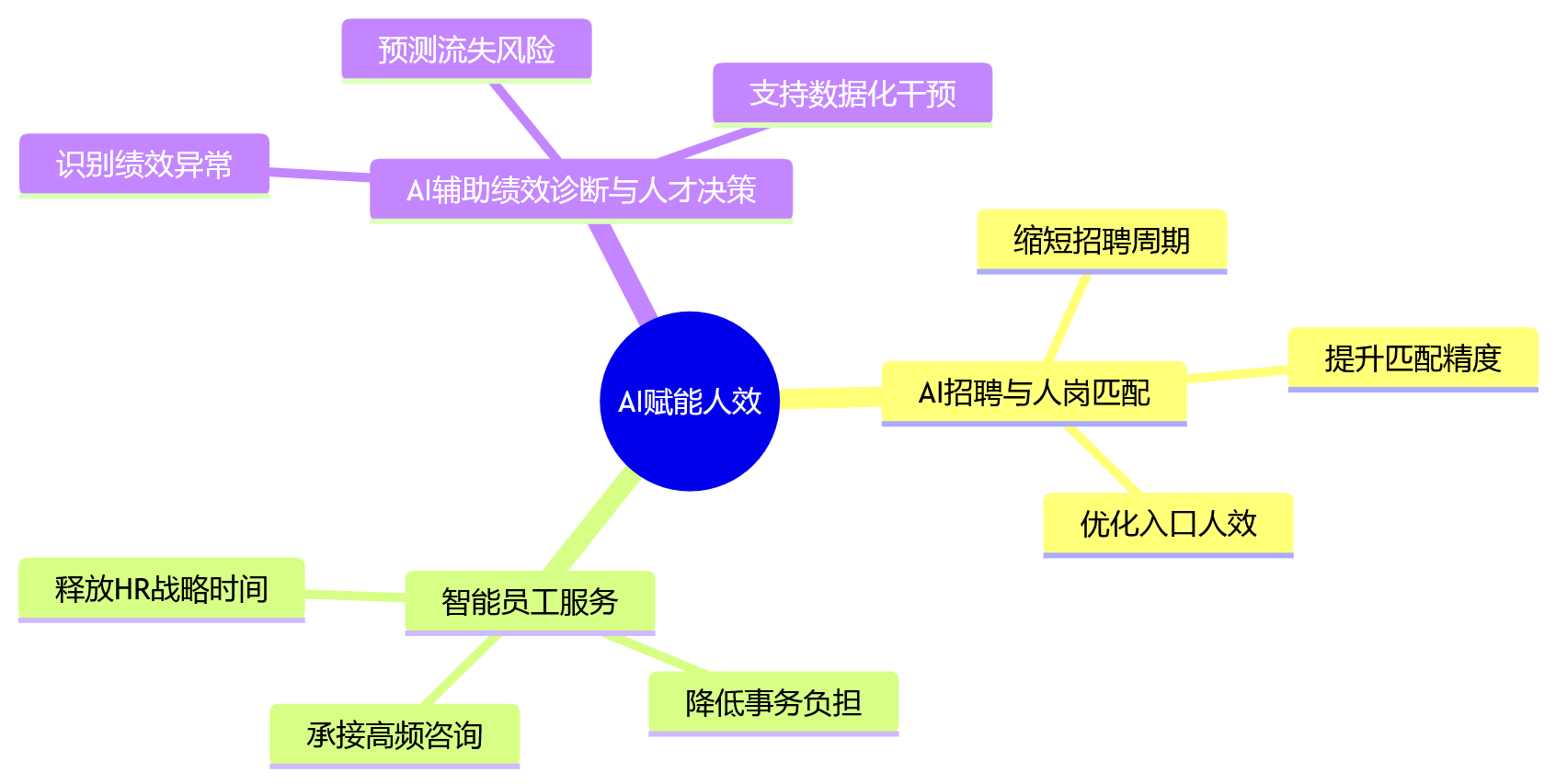 思维导图 - 2026年企业人效管理趋势:提升效率先抓哪3件事