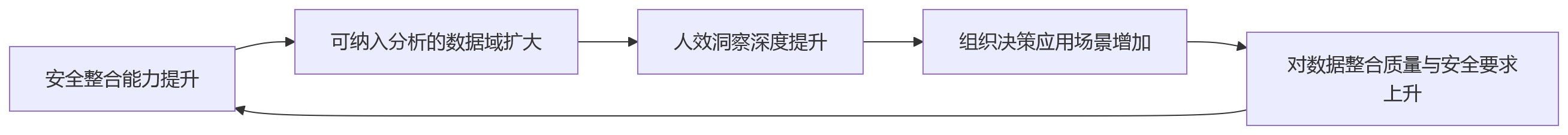流程图 - 重视人效分析的企业,为何更关注安全数据整合?