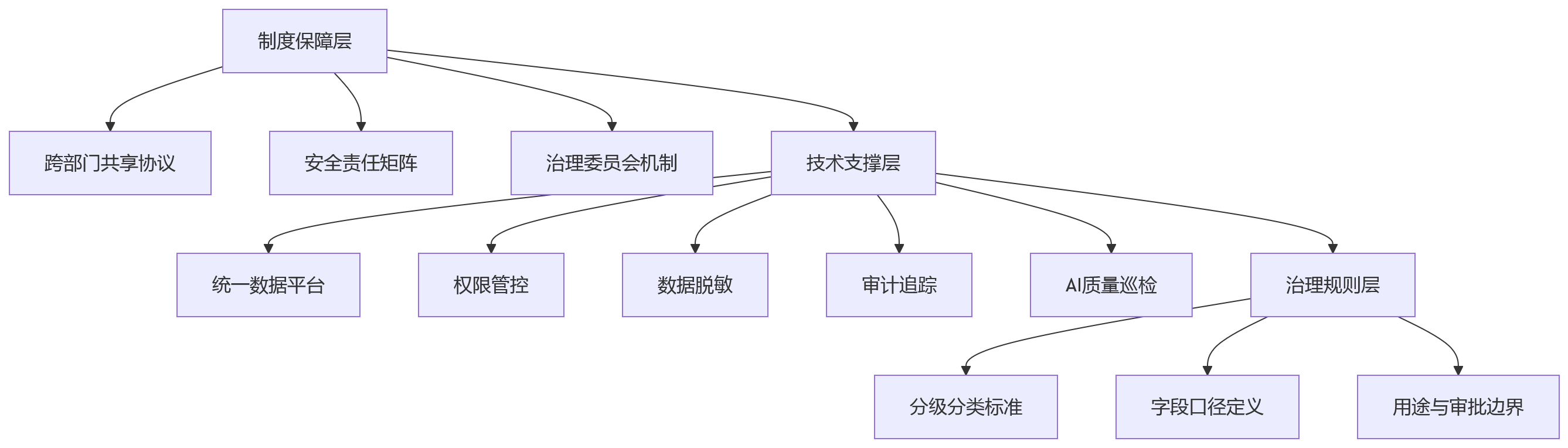 流程图 - 重视人效分析的企业,为何更关注安全数据整合?