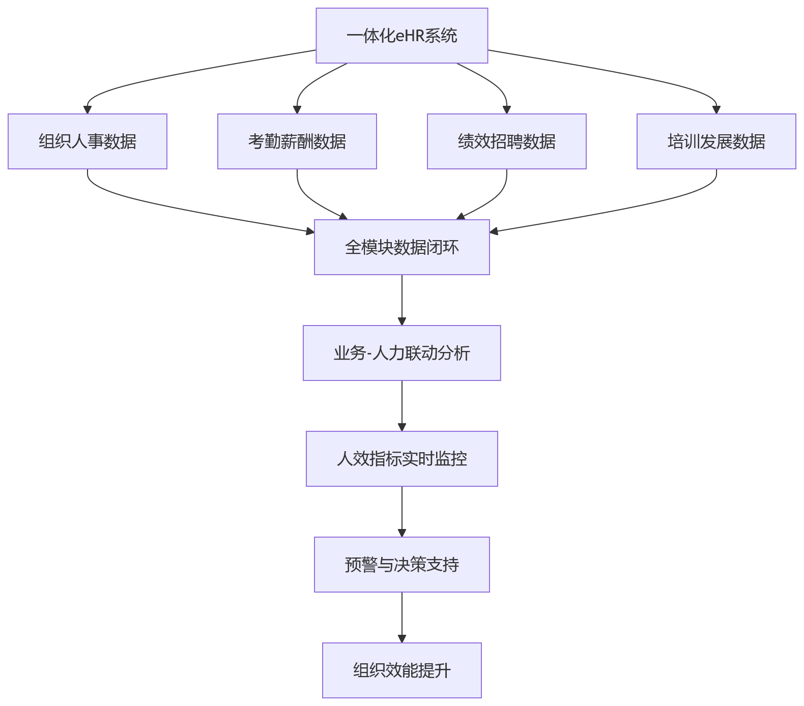 流程图 - 2026年大中型组织如何提升人效？从人力资源管理系统驱动的HR数字化开始