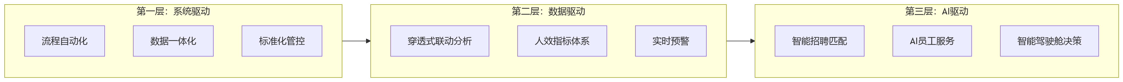 流程图 - 2026年大中型组织如何提升人效？从人力资源管理系统驱动的HR数字化开始
