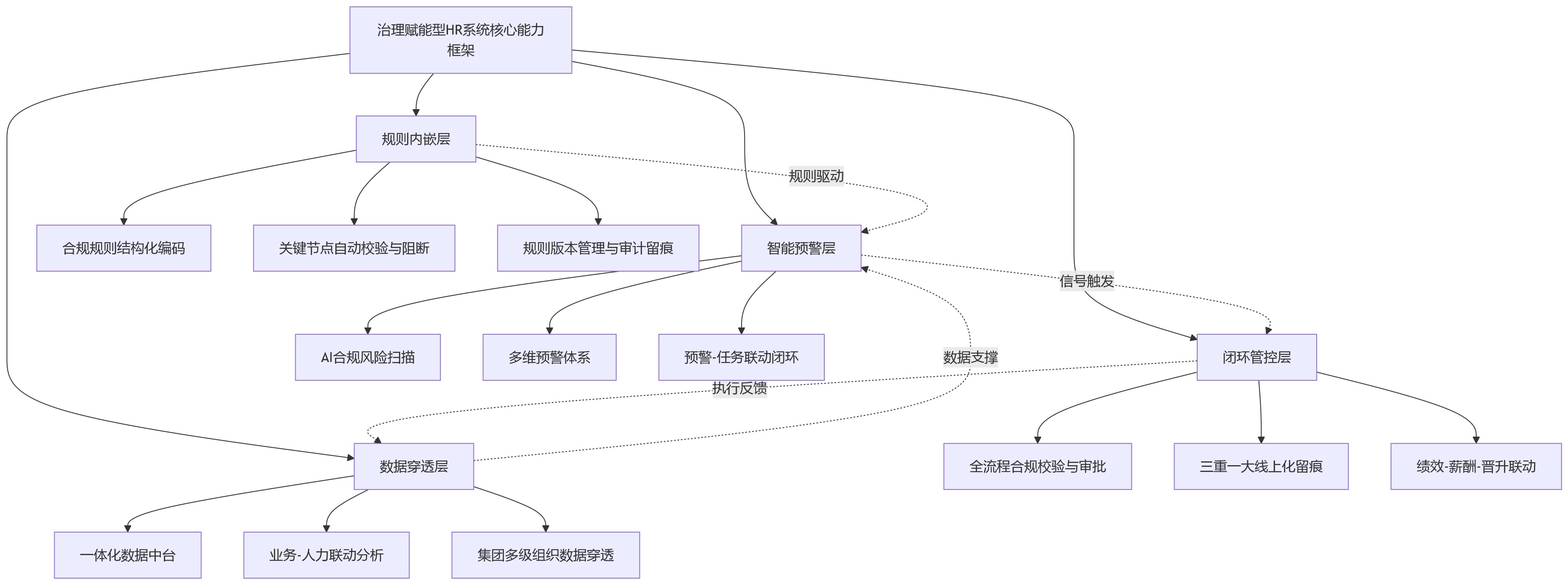流程图 - 从事务处理到治理赋能:人力资源管理系统如何提升组织合规与管理价值?