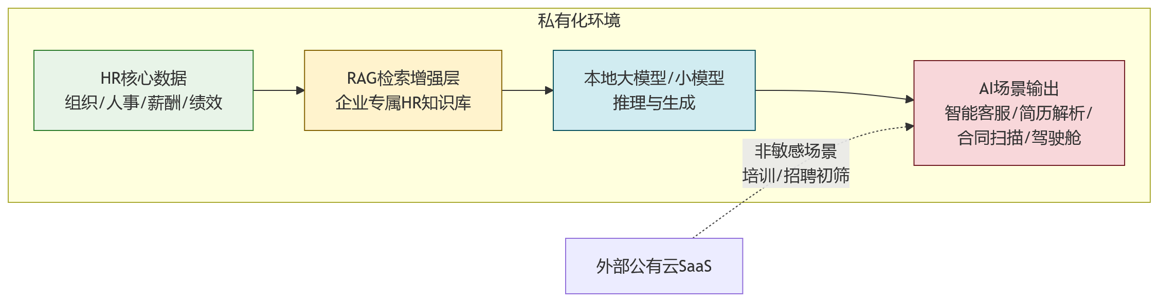 流程图 - 2026年HR技术趋势:私有化部署为何仍是大型组织的重要选择?