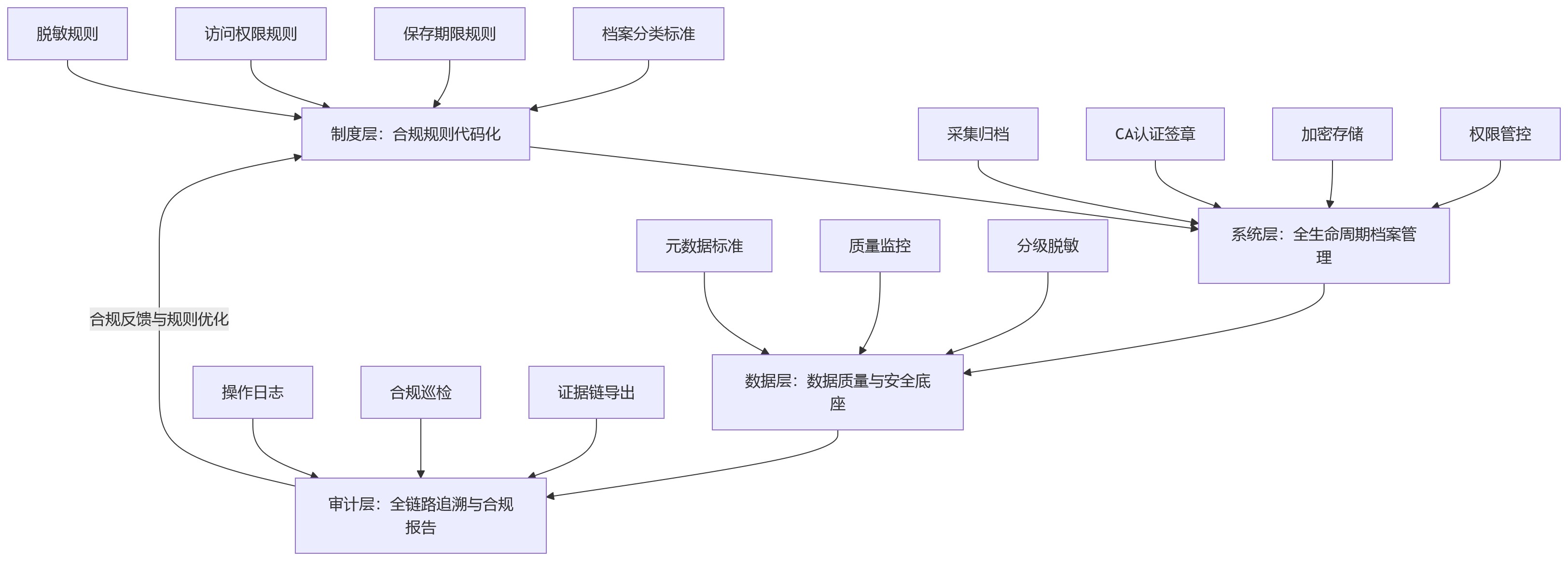 流程图 - 员工档案管理复杂化背景下，大型组织如何通过人事系统强化电子档案合规？