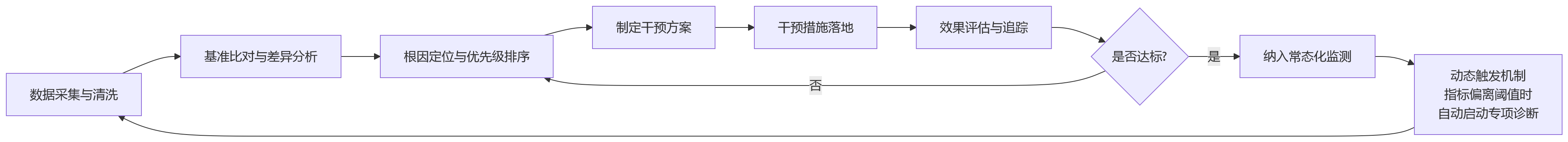 流程图 - 集团型企业如何通过组织效能诊断提升人效?