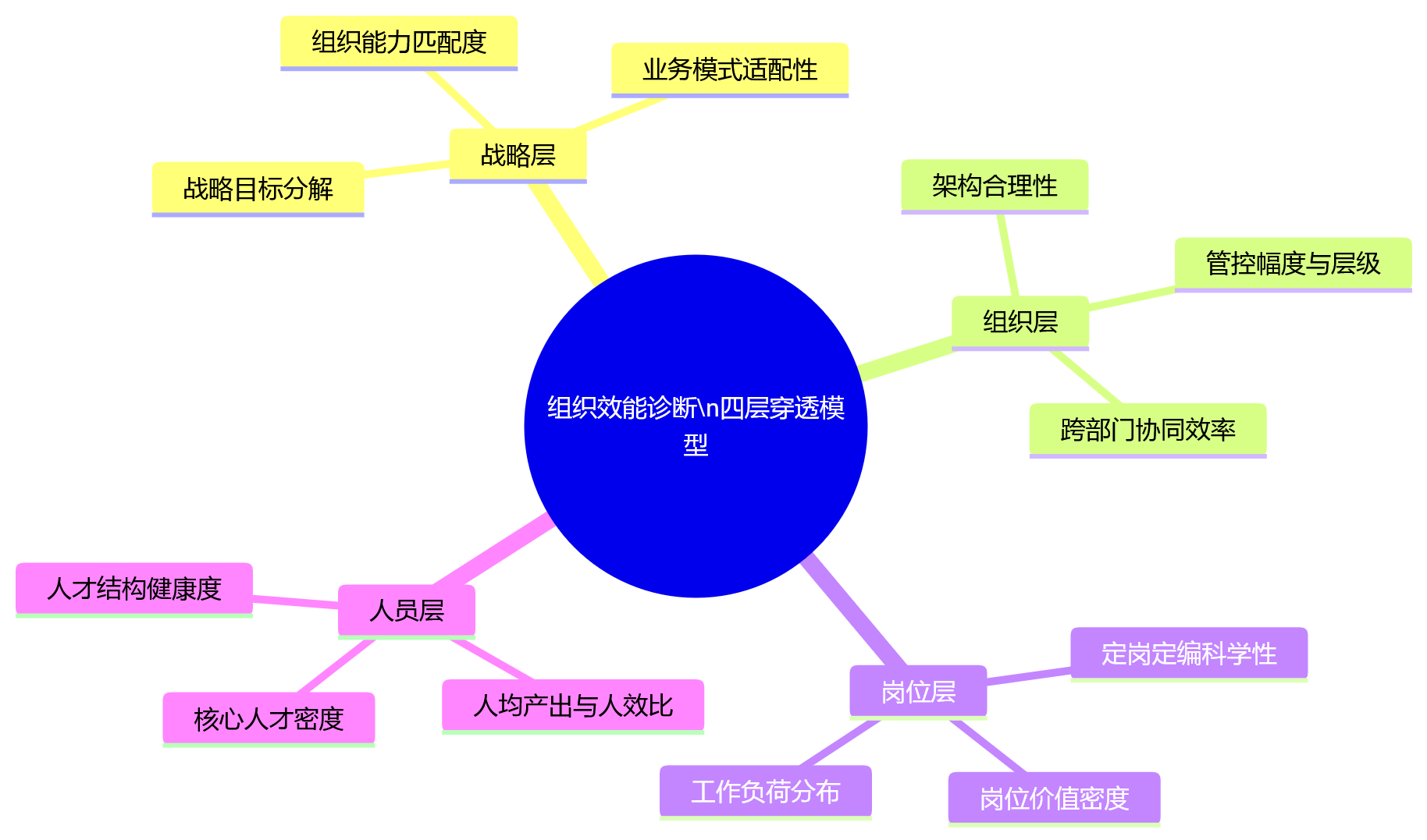 思维导图 - 集团型企业如何通过组织效能诊断提升人效?