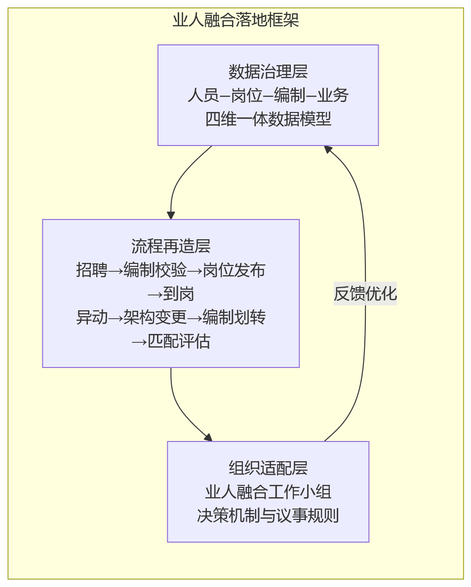 流程图 - 高校与事业单位推进业人融合,人事系统如何优化人岗配置与编制协同管理?