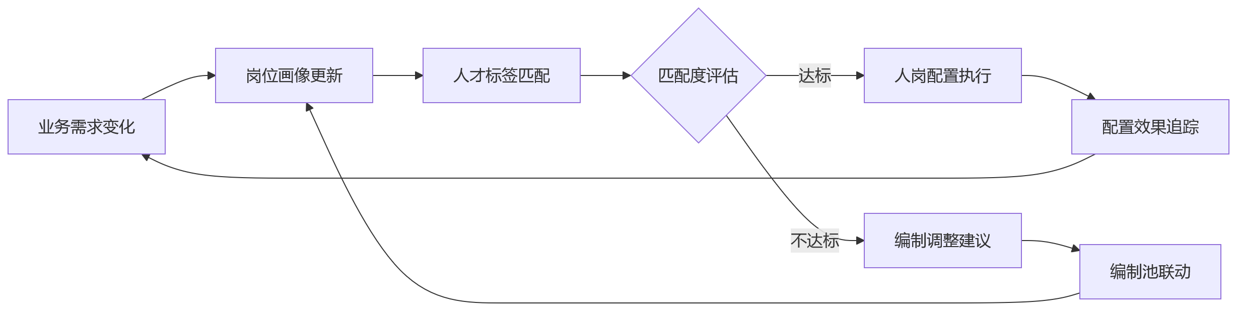 流程图 - 高校与事业单位推进业人融合,人事系统如何优化人岗配置与编制协同管理?