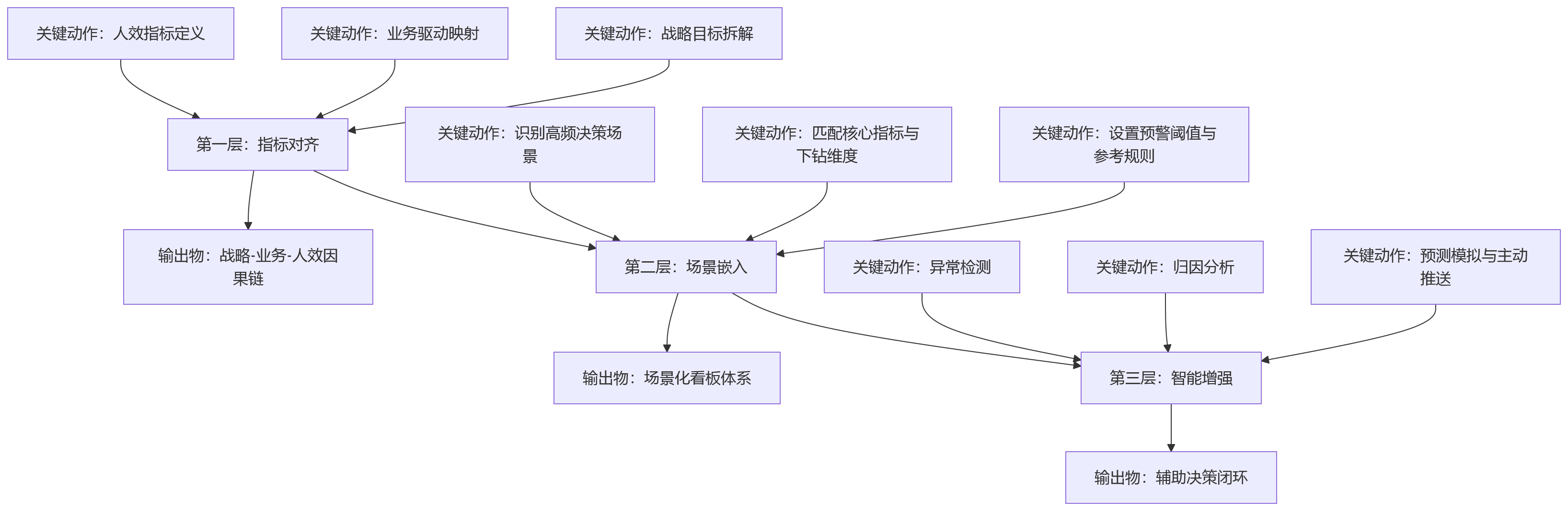 流程图 - 集团企业如何用好人效看板:从数据展示走向辅助决策?