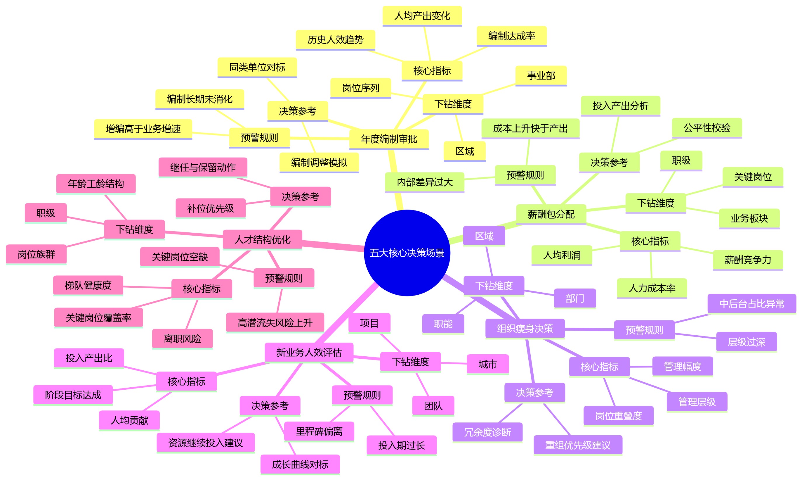 思维导图 - 集团企业如何用好人效看板:从数据展示走向辅助决策?