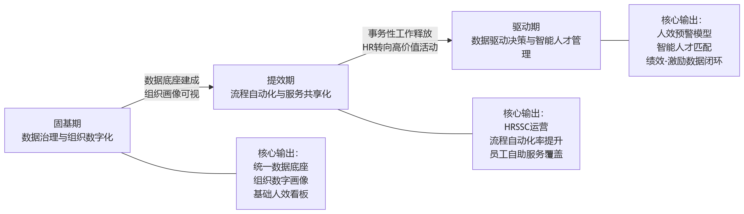 流程图 - HR数字化改善人效从哪里起步:大中型组织的建设路径解析