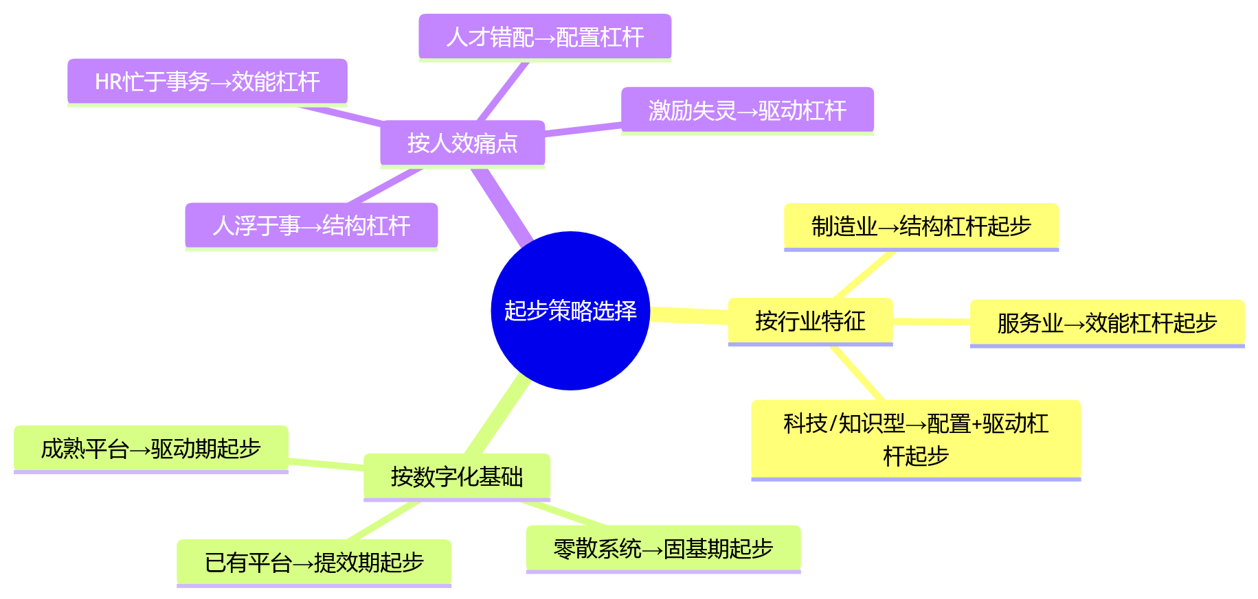 思维导图 - HR数字化改善人效从哪里起步:大中型组织的建设路径解析