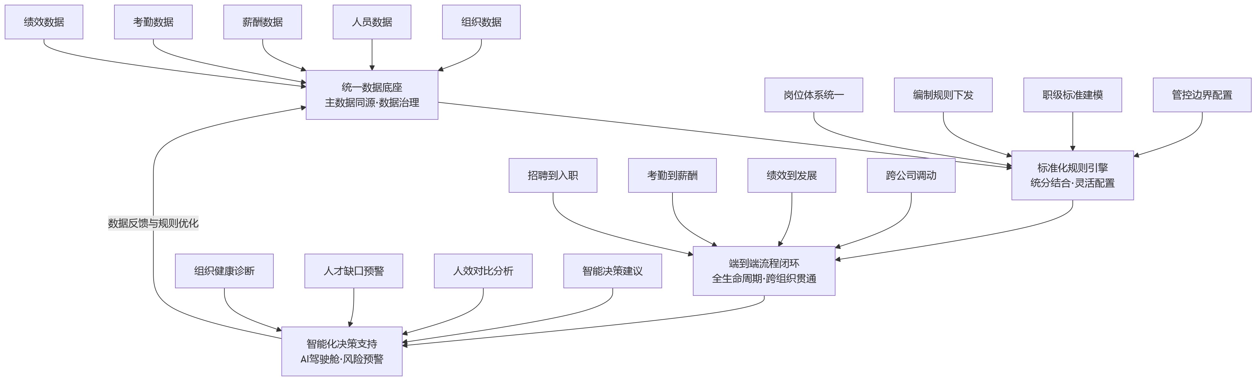 流程图 - 集团企业组织协同难,为什么要建设一体化HR平台?
