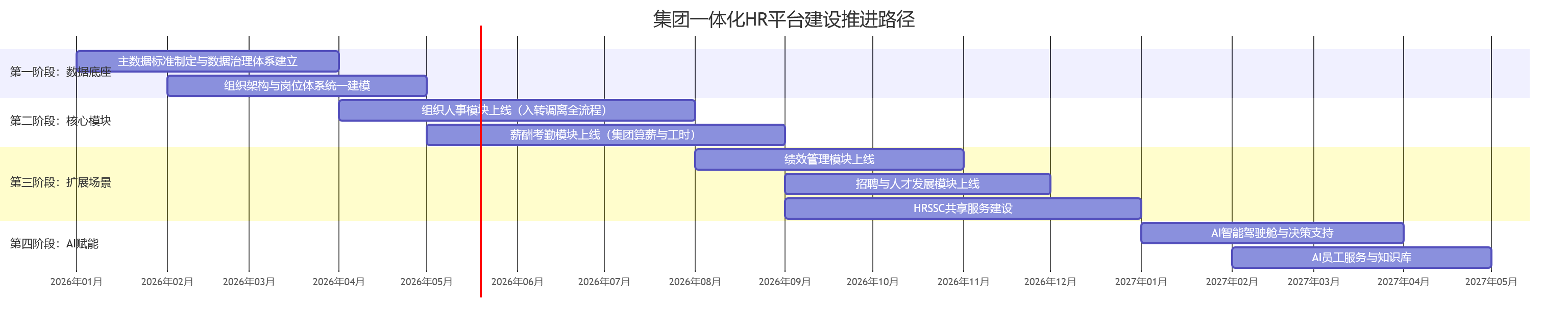 集团一体化HR平台建设推进路径